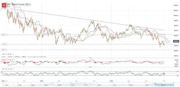 Oil - Brent Crude