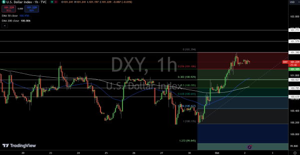 Dollar Index Price Chart - Source: TradingView