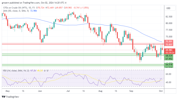 WTI Oil