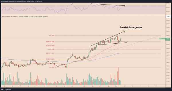 WIFUSDT four-hour price chart