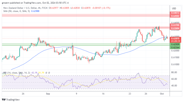 NZD/USD