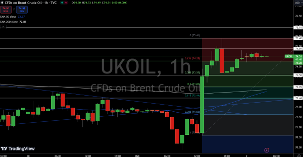 Brent Price Chart