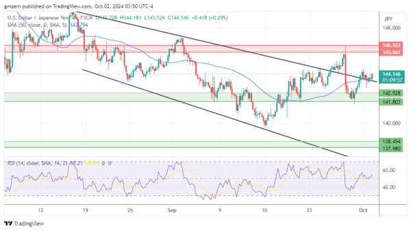 USD/JPY