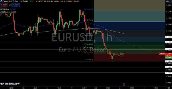 EUR/USD Price Chart - Source: Tradingview