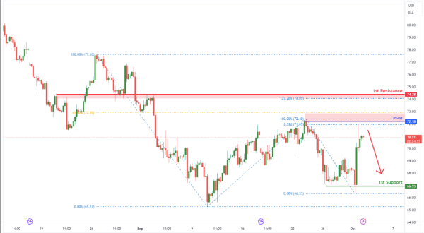 Crude Oil Futures (CL1!) H4 | Heading into Swing-high Resistance