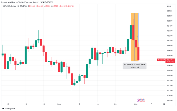 Ripple (XRP) Price Analysis, Oct 2. | XRPUSD