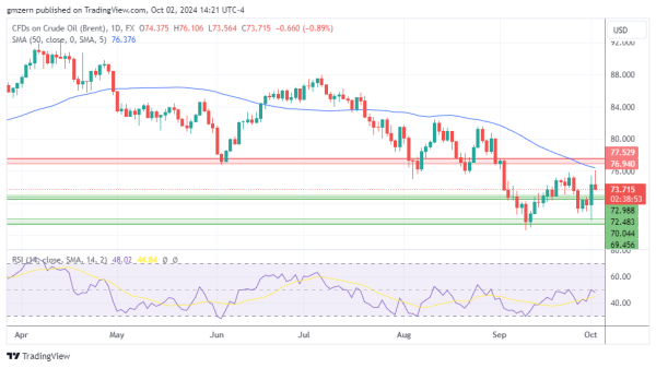 Brent Oil