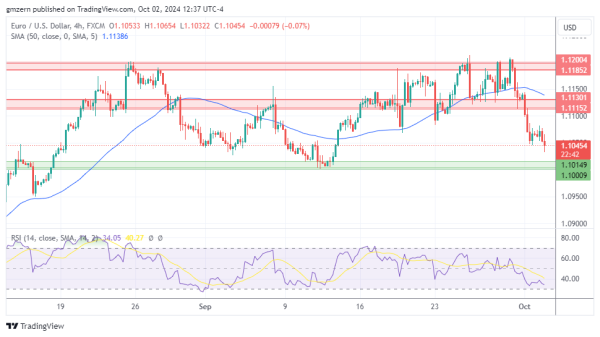 EUR/USD