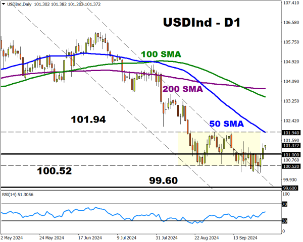 USDInd