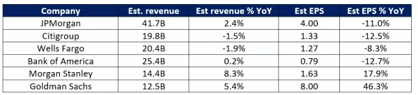 US bank stocks: Revenue and earnings expectations for 3Q 2024