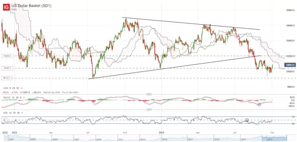 US Dollar Basket