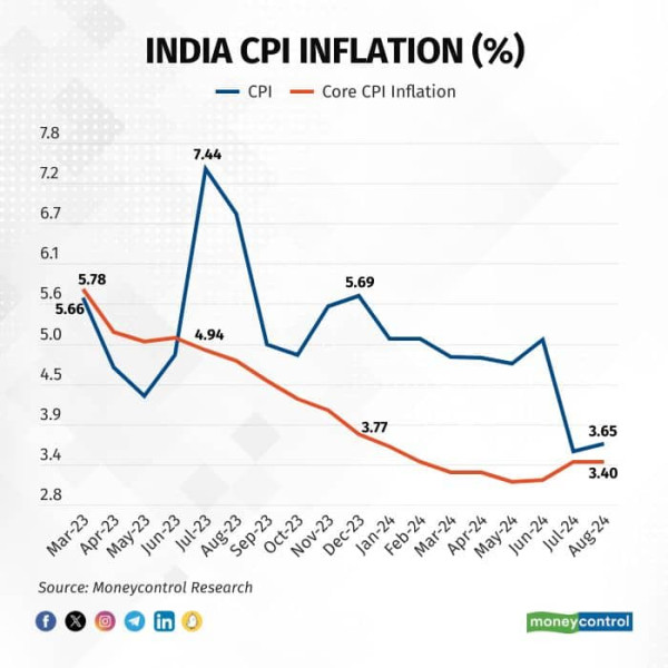 Inflation data