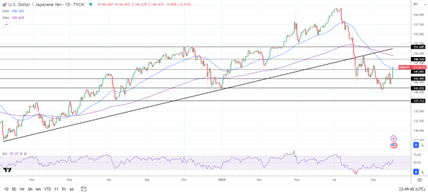 USD/JPY Daily chart sends bullish near-term price signals.