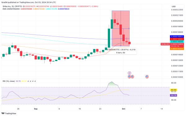 Shiba Inu Price Prediction | SHIBUSD