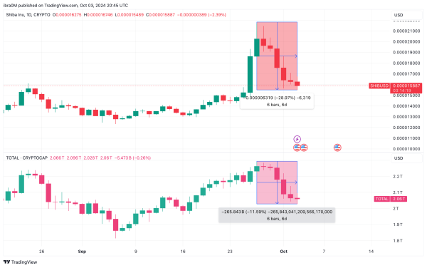 Shiba Inu Price vs. Total Crypto Market Cap