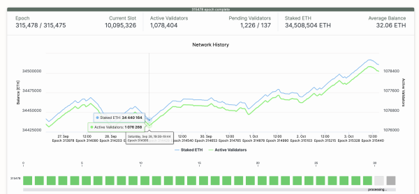 Ethereum Staking Data, Oct 3 | Source: Beaconcha.in&nbsp;