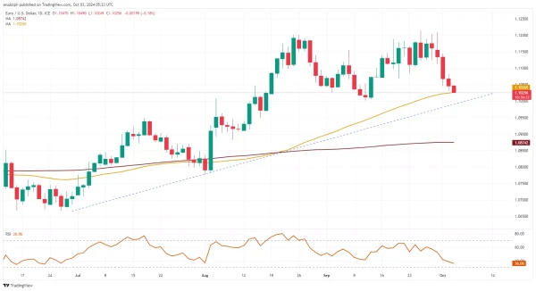 EUR/USD chart