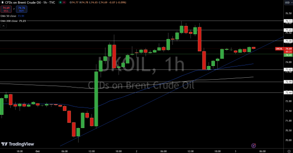 Brent Price Chart