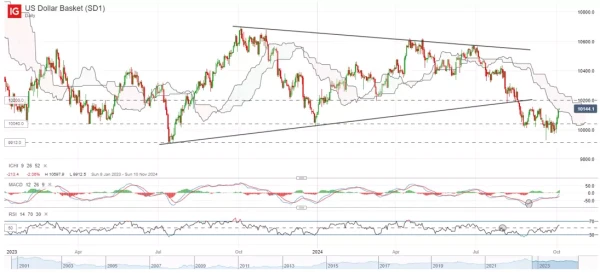 US Dollar Basket