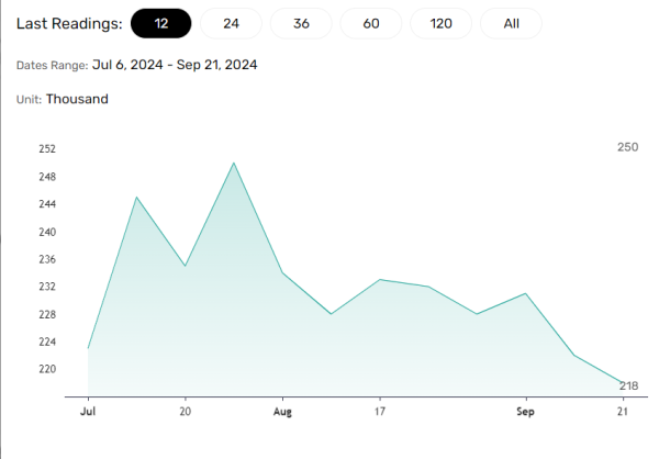 Initial jobless claims expected to rise modestly.