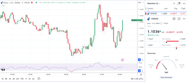 EUR/USD reacts to PMI numbers