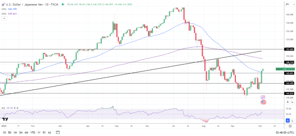 USD/JPY surges on BoJ rate hike bets