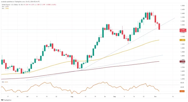 GBP/USD chart