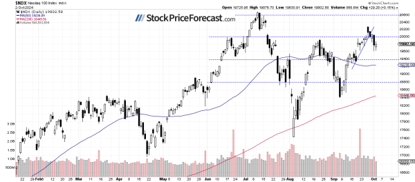 Are Stocks Still Forming a Top? - Image 2