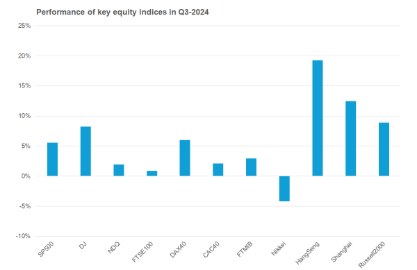 2024 Oct 3 - Excel - Stock Q3 perf - Chart 1 - 1.png