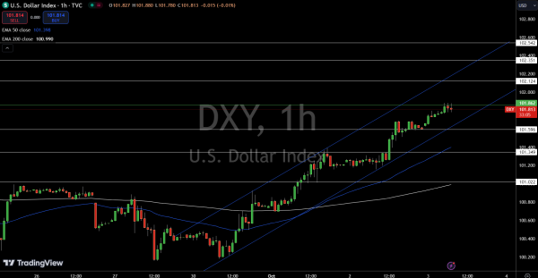 Dollar Index Price Chart - Source: TradingView