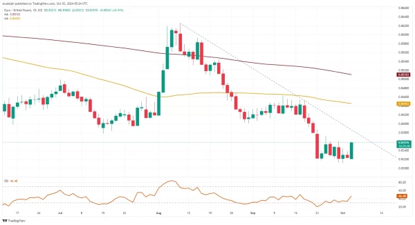 EUR/GBP chart