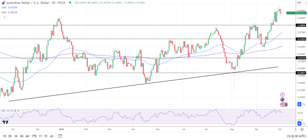 AUD/USD Daily Forecast