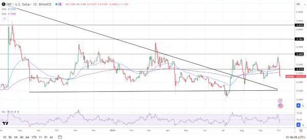 Daily Chart sends bearish price signals.