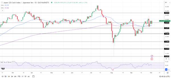 Nikkei rallies on Yen weakness.