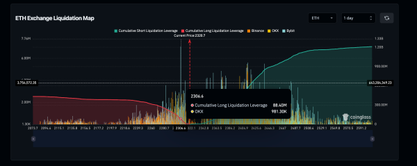 Ethereum Liquidation Map, Oct 3, 2024 | Coinglass