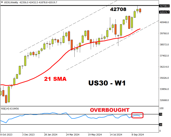 Weekly US30