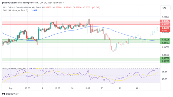 USD/CAD