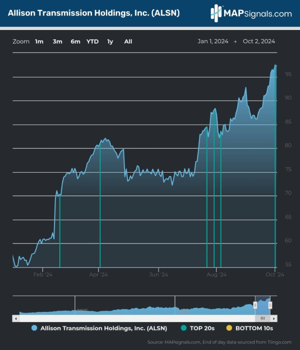 A graph on a computer screen Description automatically generated