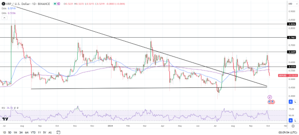 Daily Chart affirms the bearish price signals.