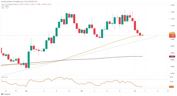 EUR/USD chart