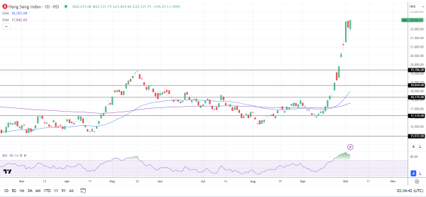 Hang Seng Index on the climb