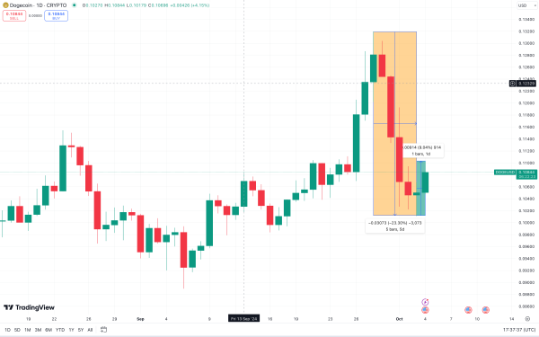 Dogecoin Price Analysis Gains 9% on Positive NFP Figures| TradingView