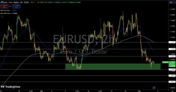 EUR/USD Price Chart - Source: Tradingview