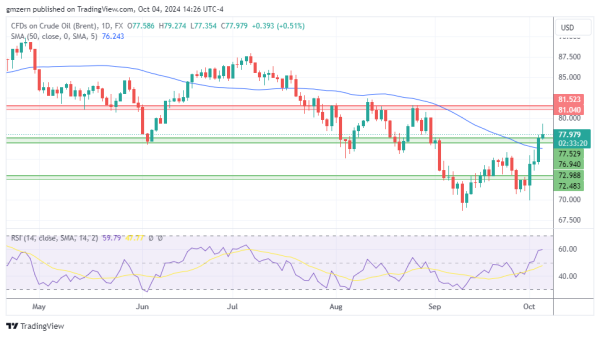 Brent Oil