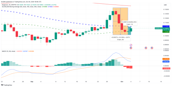 Dogecoin price forecast |DOGEUSD