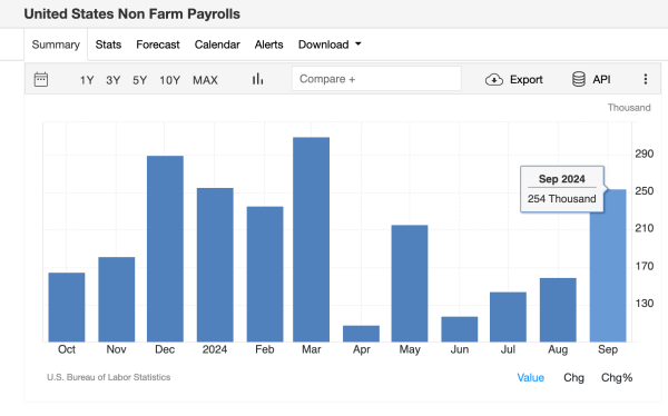 Crypto Market Gained $98B as UN Non-Farm Payrolls exceed expectations with 254k Jobs Added, Oct 4 | Source: TradingEconomics