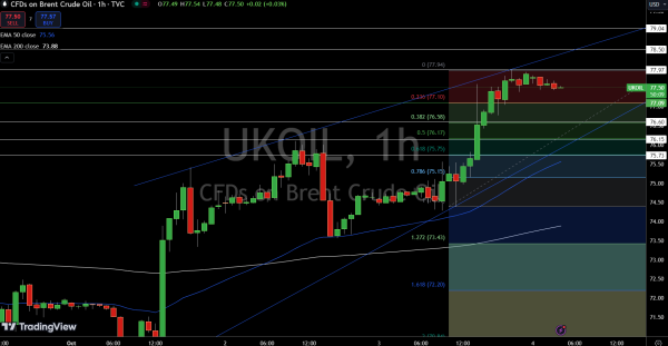 Brent Price Chart