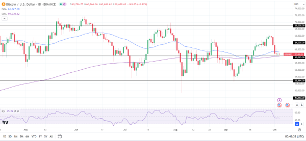 BTC Daily Chart sends bearish near-term price signals.