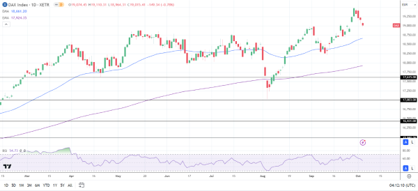 DAX Daily Chart sends bullish price signals.