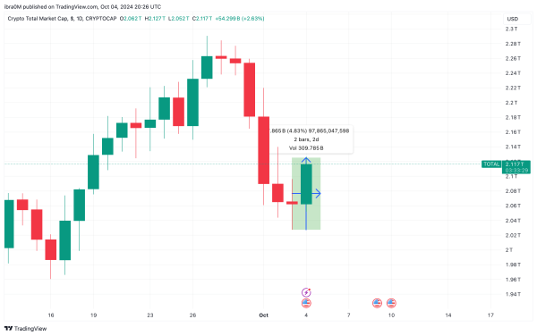 Crypto Markets Gained $98 billion after US NFP data release, Oct 4, 2024 | TradingView